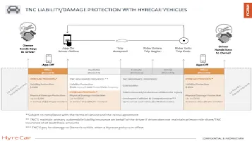 HyreCar Car Sharing Services: A Comprehensive Review