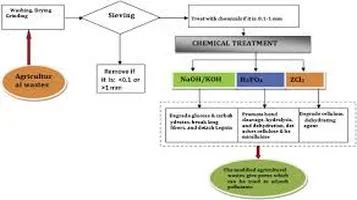 Activated Carbon Filters: A Comprehensive Review