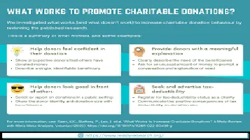 Method Lifestyle for Charitable Giving: A Review